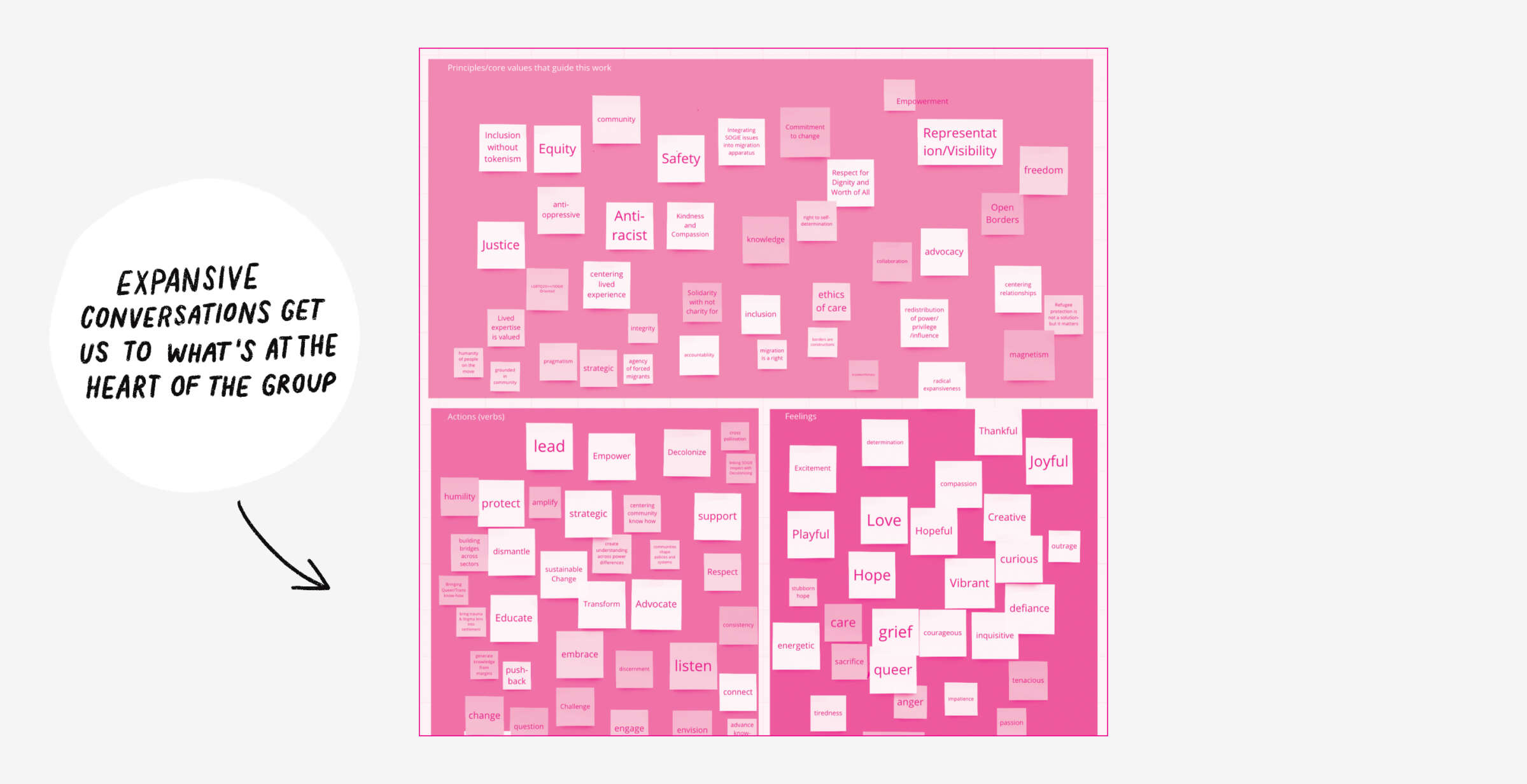 A pink chart titled "Programs/Services" contains various white, pink, and red sticky notes with words like "equity," "safety," "anti-racist," and "love." To the left, an arrow points to the chart with a speech bubble saying, "EXPANSIVE CONVERSATIONS GET US TO WHAT'S AT THE HEART OF THE GROUP.