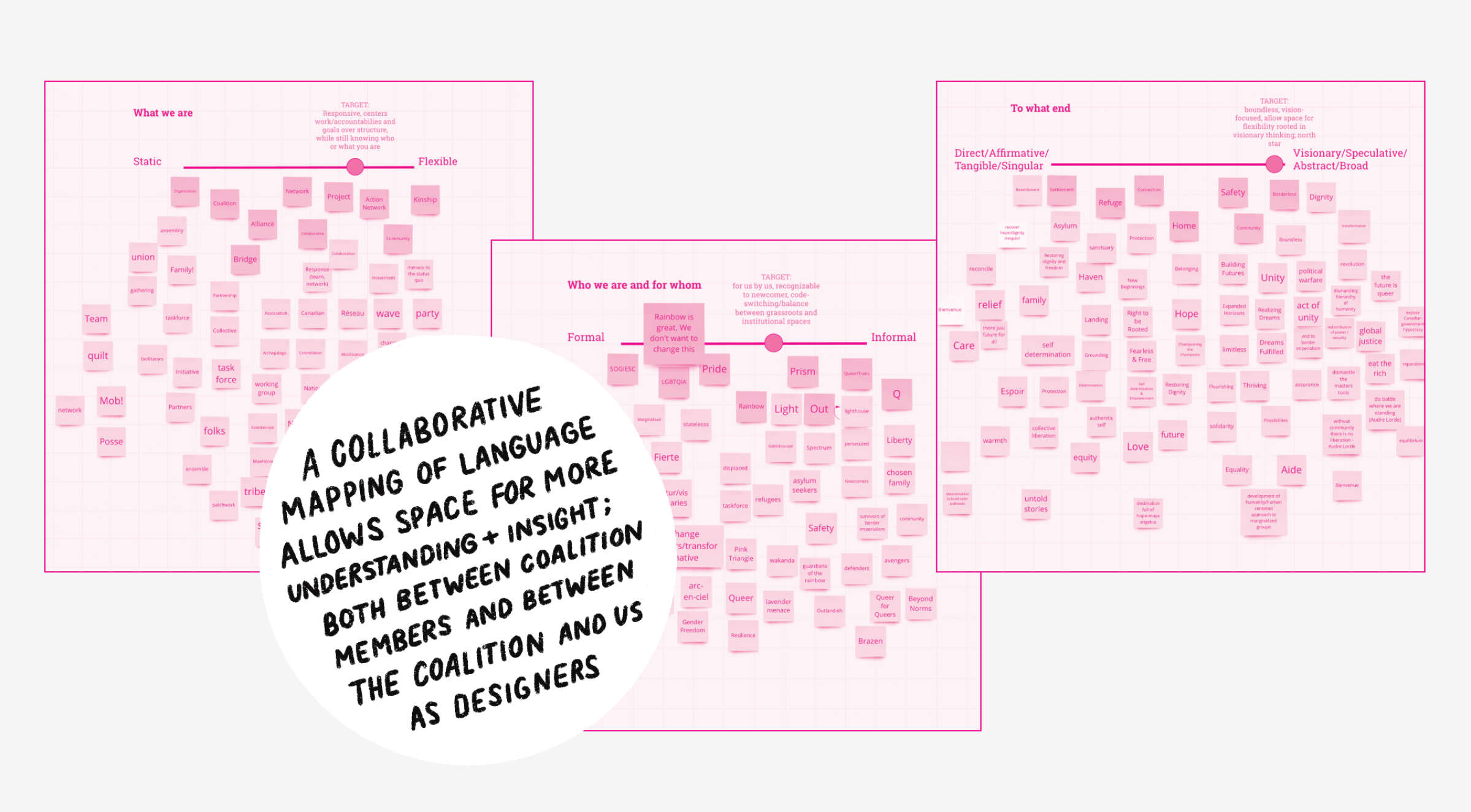 Three adjacent pink charts feature assorted sticky notes arranged in columns under headings such as "What we are," "Who we are and for whom we create," and "Visionary Speculative/Activist." A white overlay text reads, "A collaborative mapping of language allows space for more understanding & insight between coalition members and us as designers.