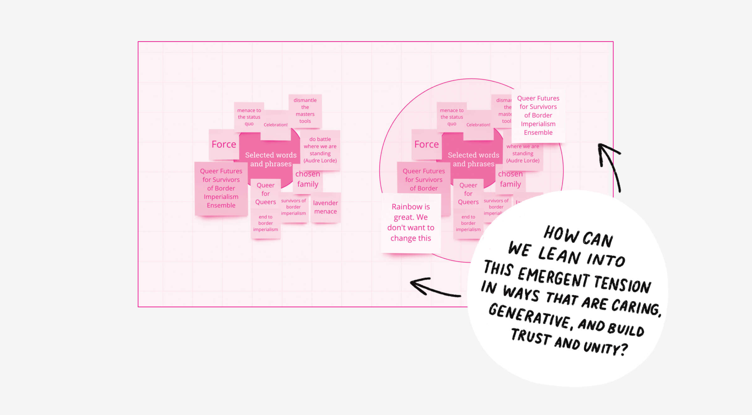 A grid of pink sticky notes with various phrases related to queerness, borders, and family. An arrow points to a white speech bubble that reads: "How can we lean into this emergent tension in ways that are caring, generative, and build trust and unity?.