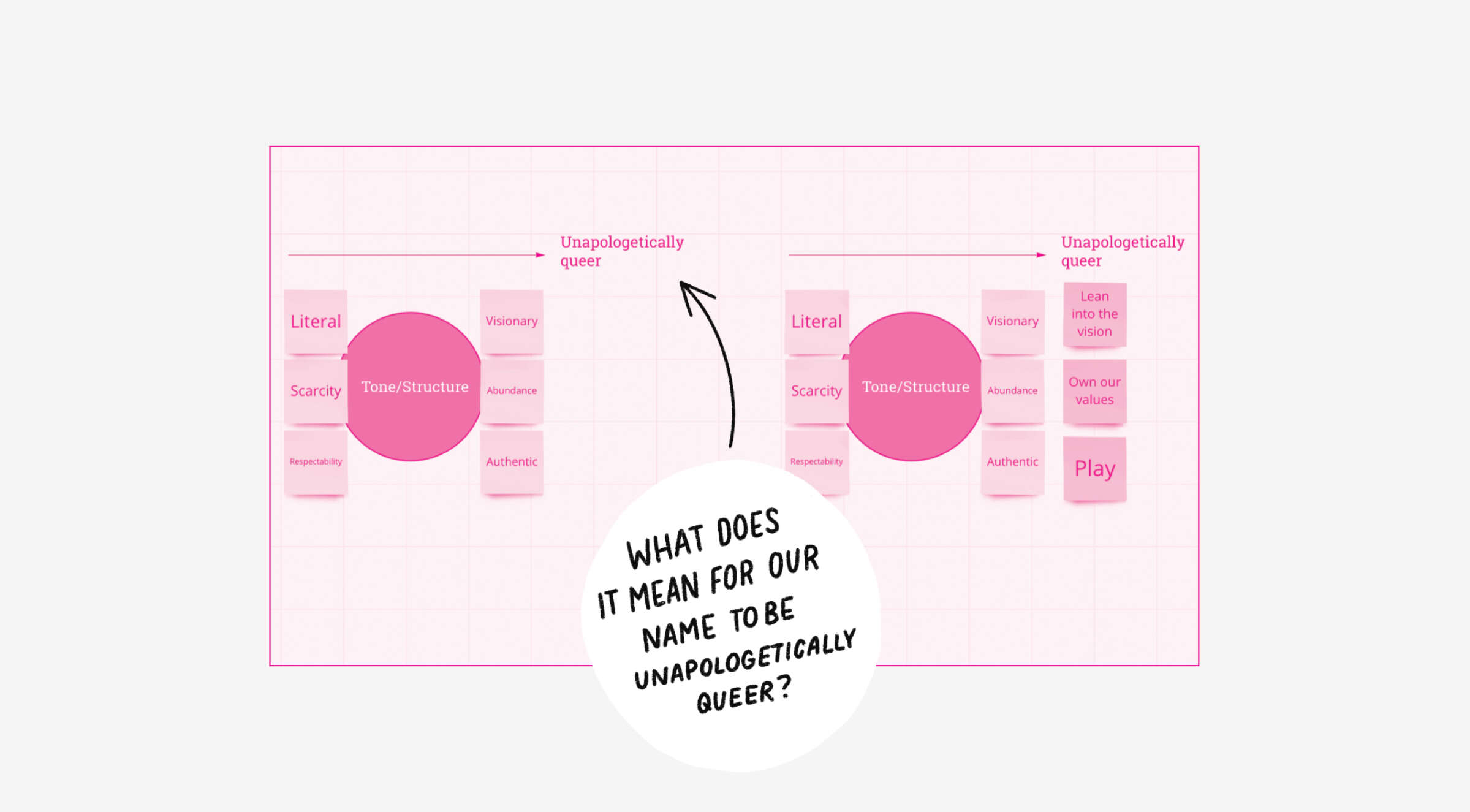 A white graphic with pink text and diagrams. At the top is the phrase "Unapologetically queer" and lower down is a large white circle containing the question, "What does it mean for our name to be unapologetically queer?" The diagram shows two sets of slides.