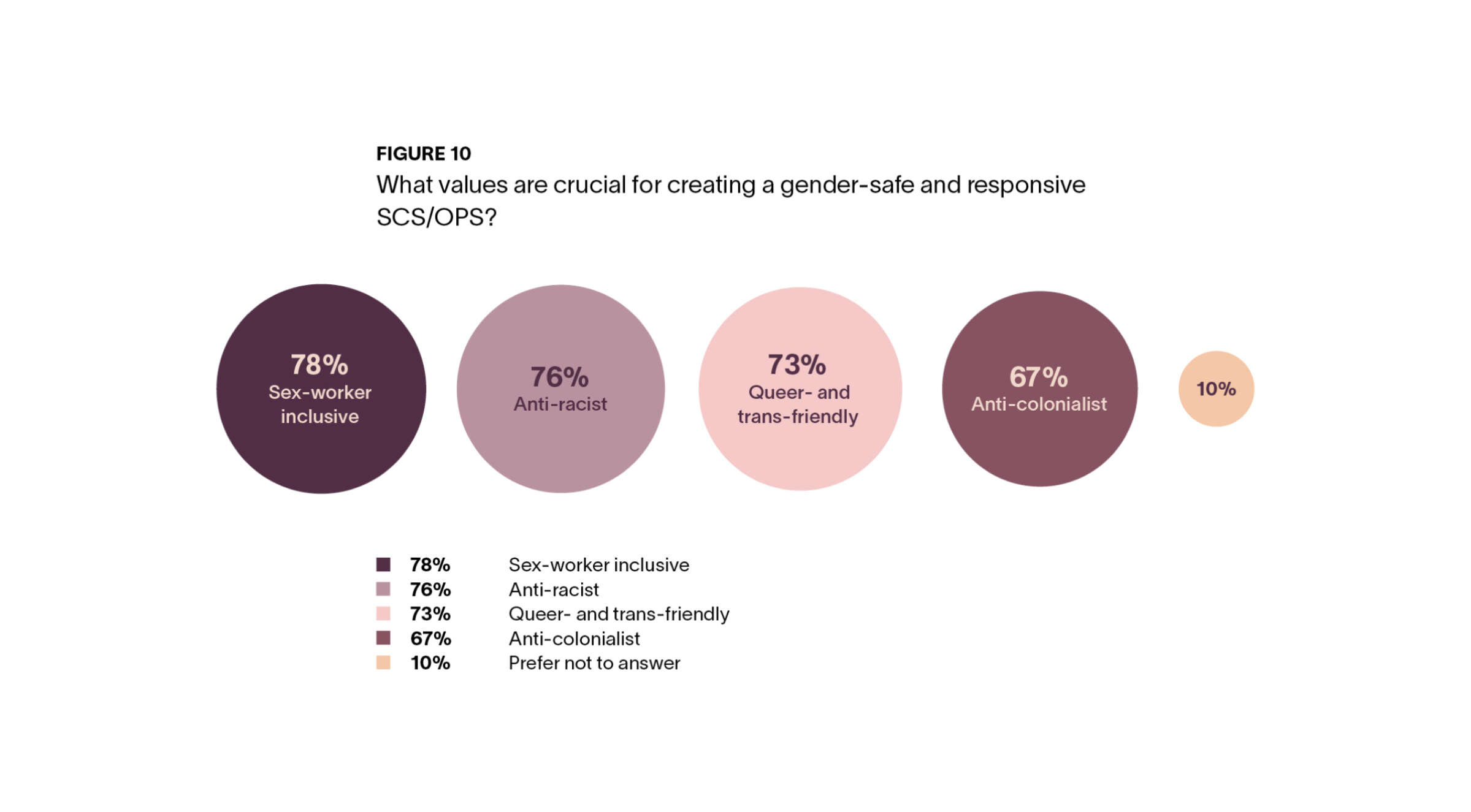 A circular chart titled "What values are crucial for creating a gender-safe and responsive SCS/OPS?" displays percentages for values: 78% Sex-worker inclusive, 76% Anti-racist, 73% Queer- and trans-friendly, 67% Anti-colonialist, and 10% Prefer not to answer.