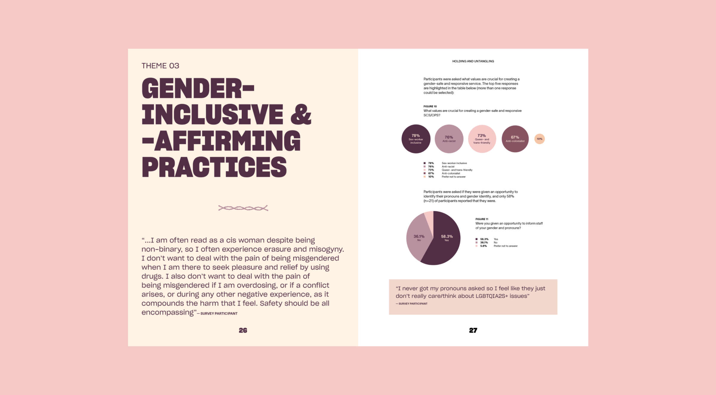 A pink background features a two-page spread from a report on gender-inclusive and affirming practices. The left page has large heading text and a quote, while the right page contains pie charts and corresponding analysis text on gender identity experiences.