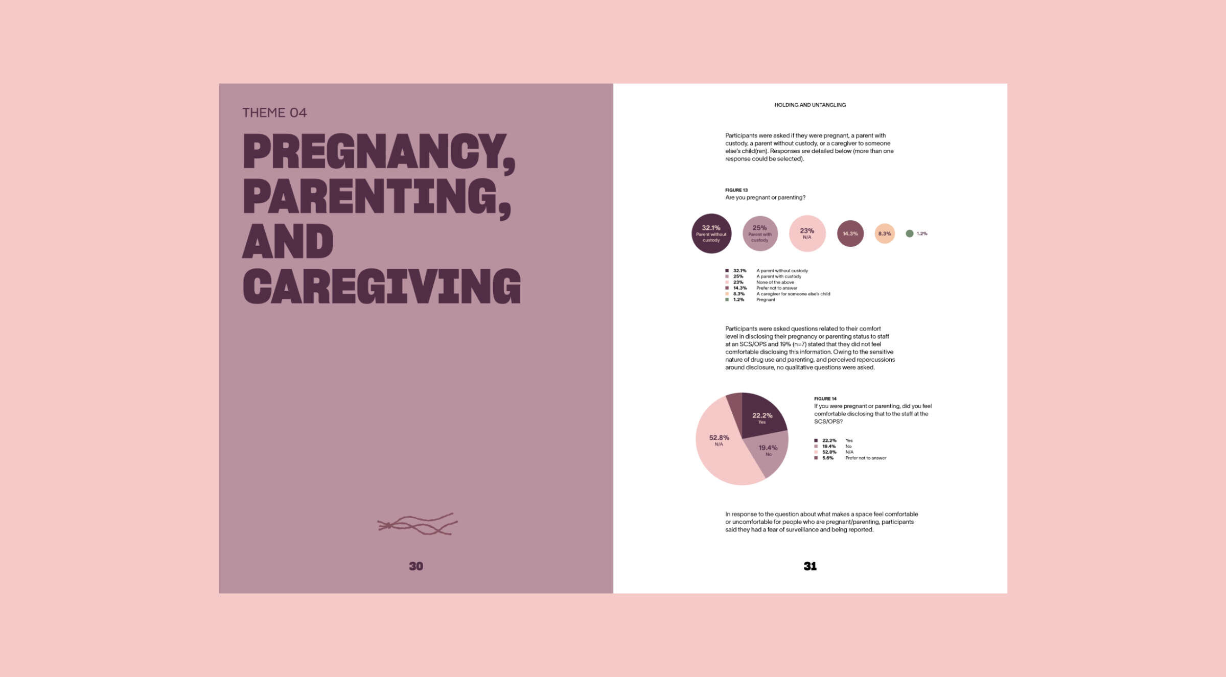 A two-page spread on a pink background titled "Theme 04: Pregnancy, Parenting, and Caregiving". The left page has the theme and title text. The right page includes text, a large pink pie chart at the bottom, and smaller circular charts at the top. Page numbers 30 and 31.