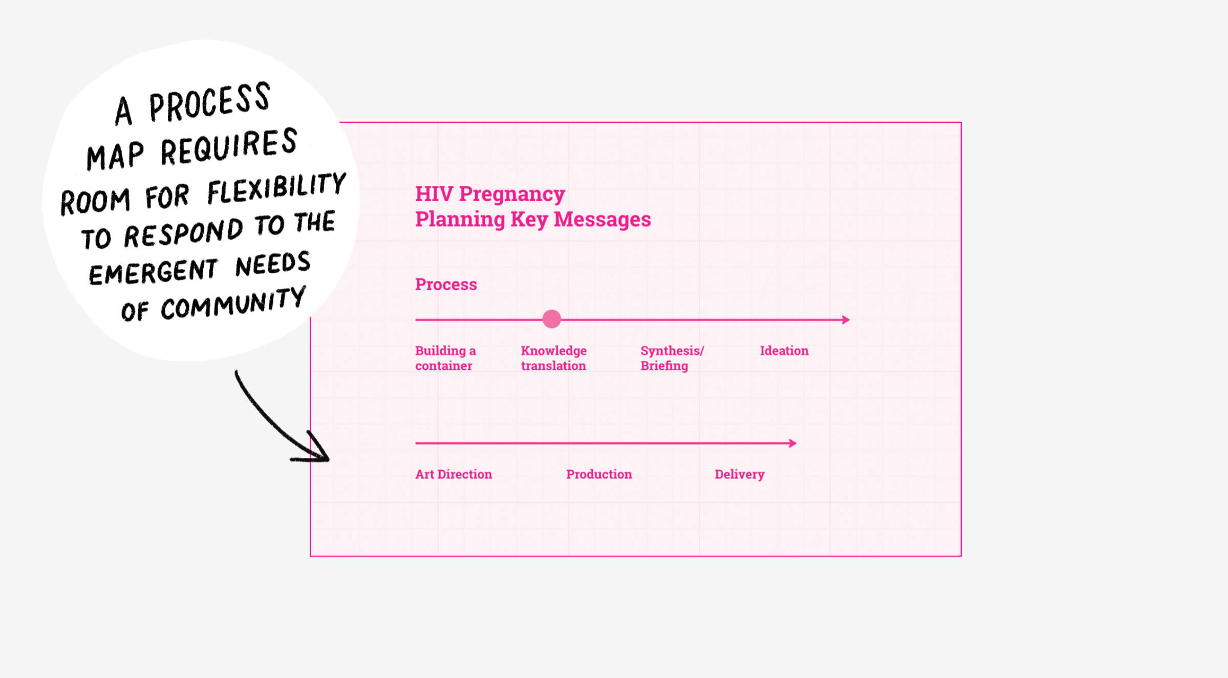 A graphic titled "HIV Pregnancy Planning Key Messages" showing a horizontal timeline with the stages: Building a container, Knowledge translation, Synthesis/Binding, and Ideation. A speech bubble on the left states, "A process map requires room for flexibility to respond to the emergent needs of community.