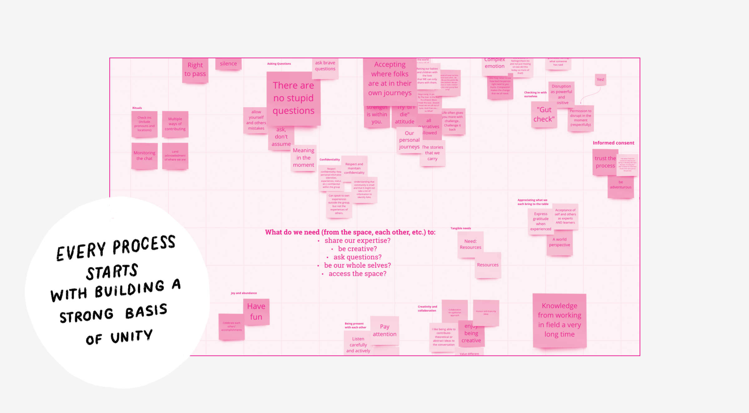 A whiteboard is filled with numerous pink sticky notes containing various ideas and questions. A large white circle on the left contains the phrase, "EVERY PROCESS STARTS WITH BUILDING A STRONG BASIS OF UNITY" in black handwritten text.