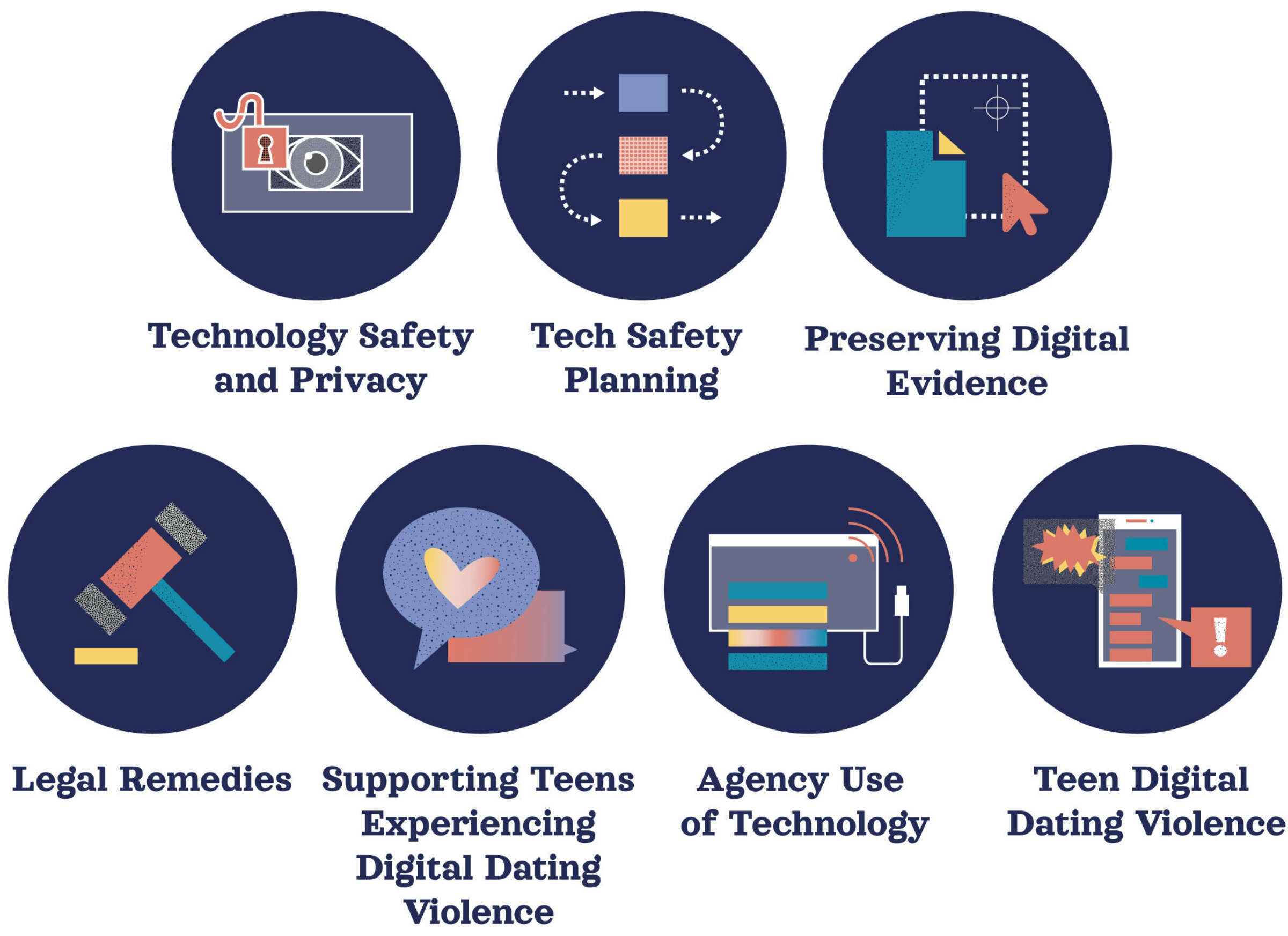 A graphic with six icons representing different aspects of digital safety: Technology Safety and Privacy, Tech Safety Planning, Preserving Digital Evidence, Legal Remedies, Supporting Teens Experiencing Digital Dating Violence, and Agency Use of Technology.